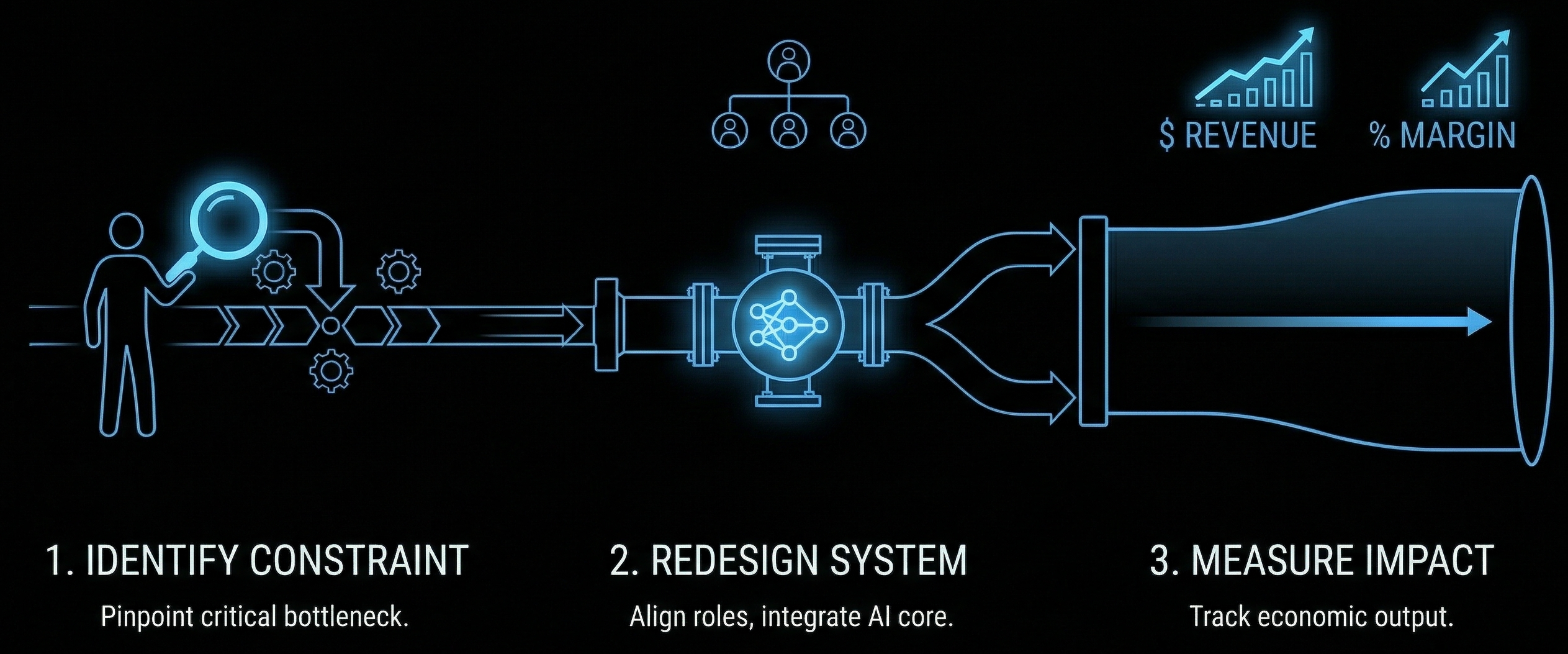 RebootUp Theory of Constraints methodology: Find the constraint, Redesign the system around it, Apply AI where it multiplies throughput